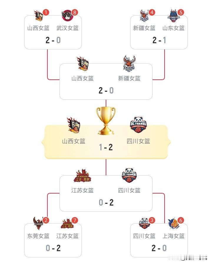 WCBA季后赛赛况走势
目前正开发着的总决赛
山西女篮1-2四川
已经是被逼到了