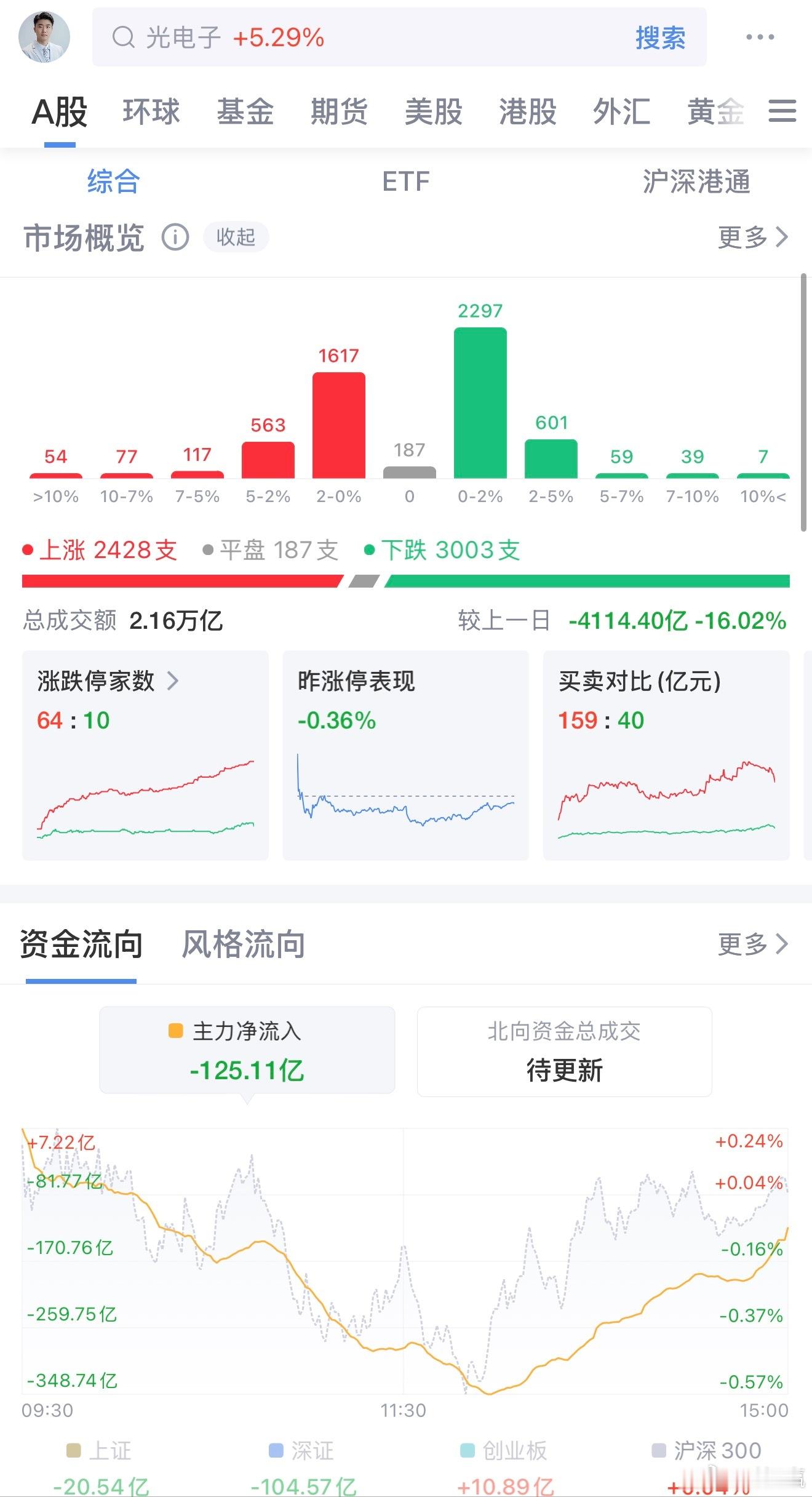 创业板强势反弹！CPO算力赛道爆发，科技成长主线回归8月14日A股指数分化走高，