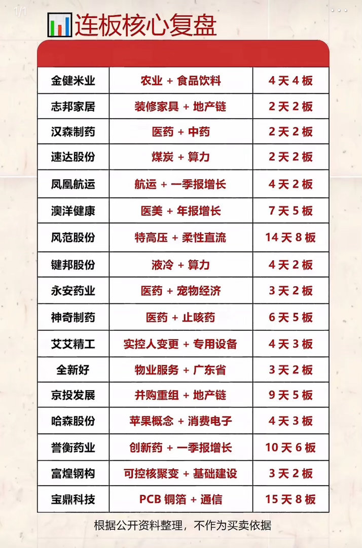 8月21日股票连板复盘，核心概念股列表。8月21日的股票连板情况值得关注。午盘全