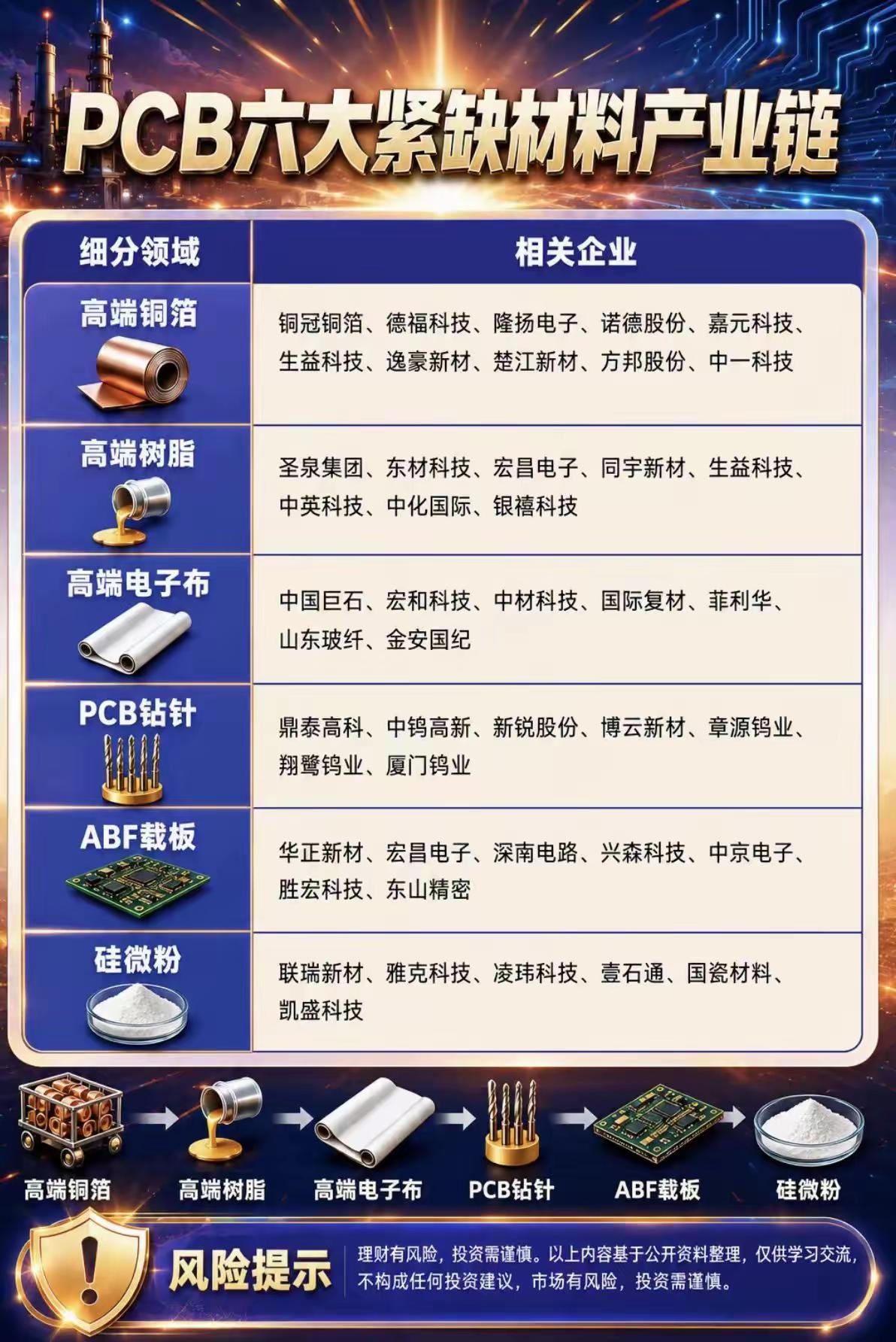 PCB六大紧缺材料产业链全梳理

算力、高端电子需求持续拉动PCB产业扩容，产业
