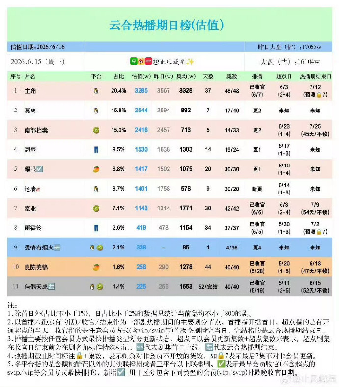 🎉佳偶天成又加广了，真就靠任嘉伦拖飞机了，宣发少的可怜，就这样成绩也很不错，任