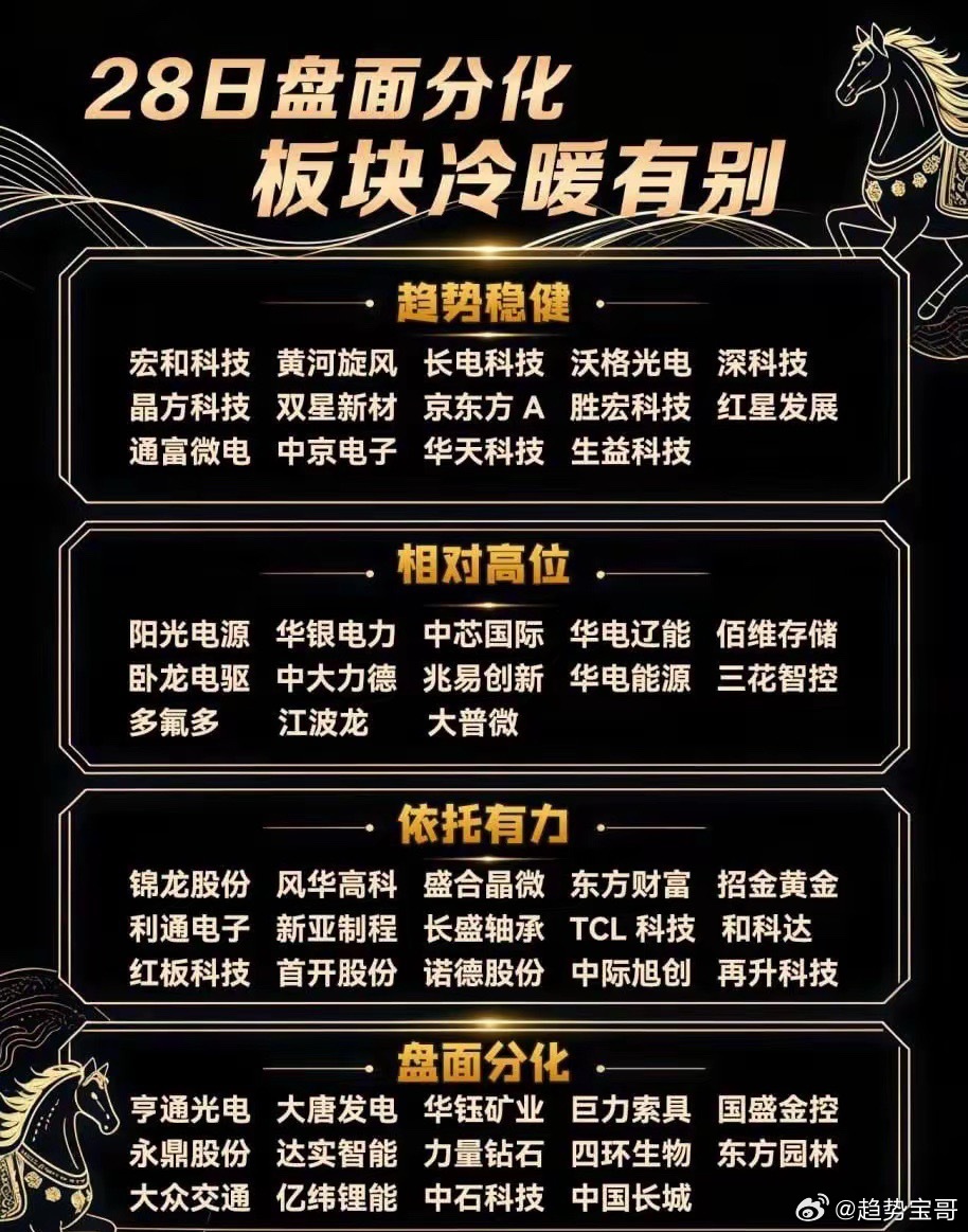 28日盘面分化，板块冷暖有别。 