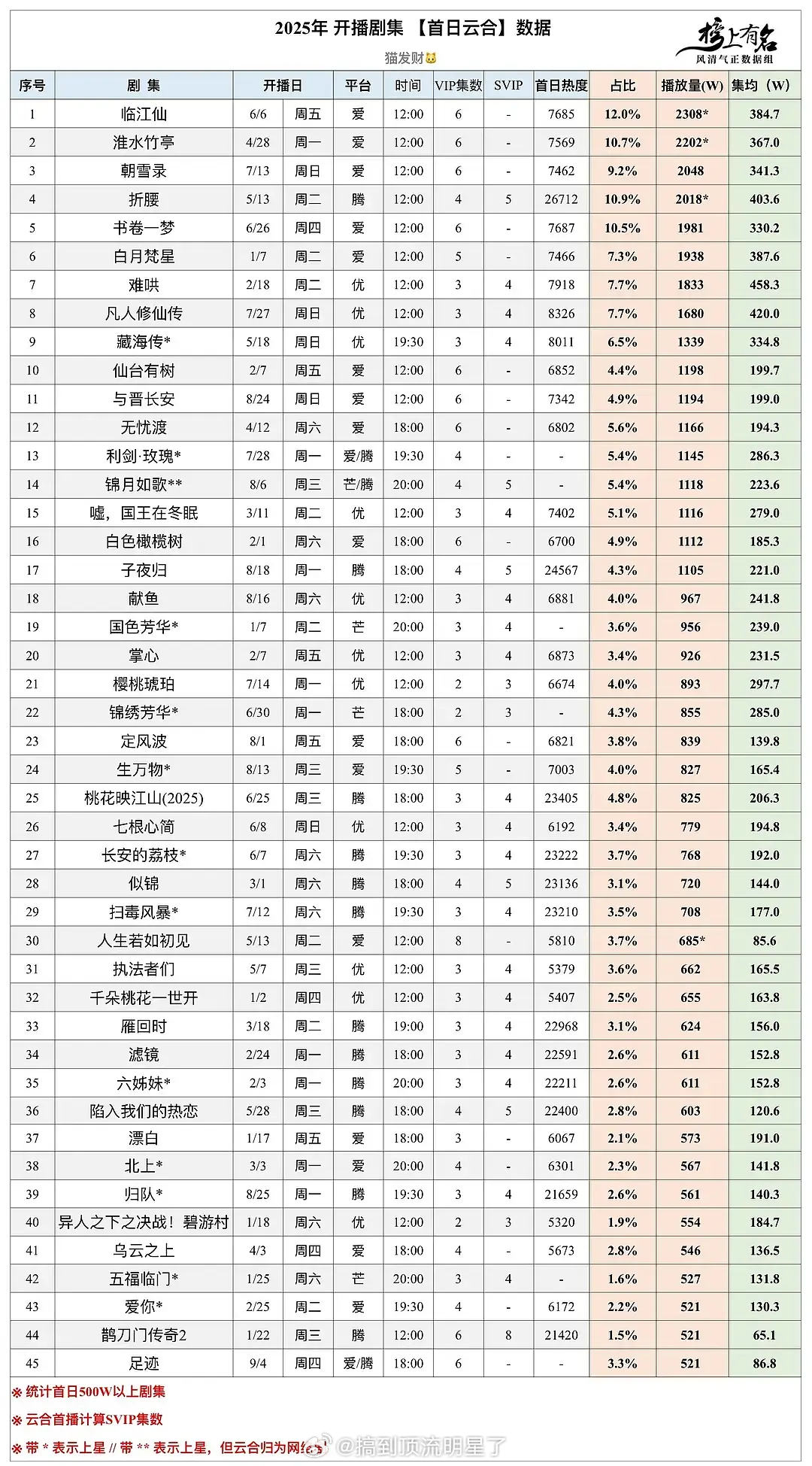 其实一部电视剧的首播数据是挺能体现主演的扛剧能力的，在营销相差不大的情况下，首播