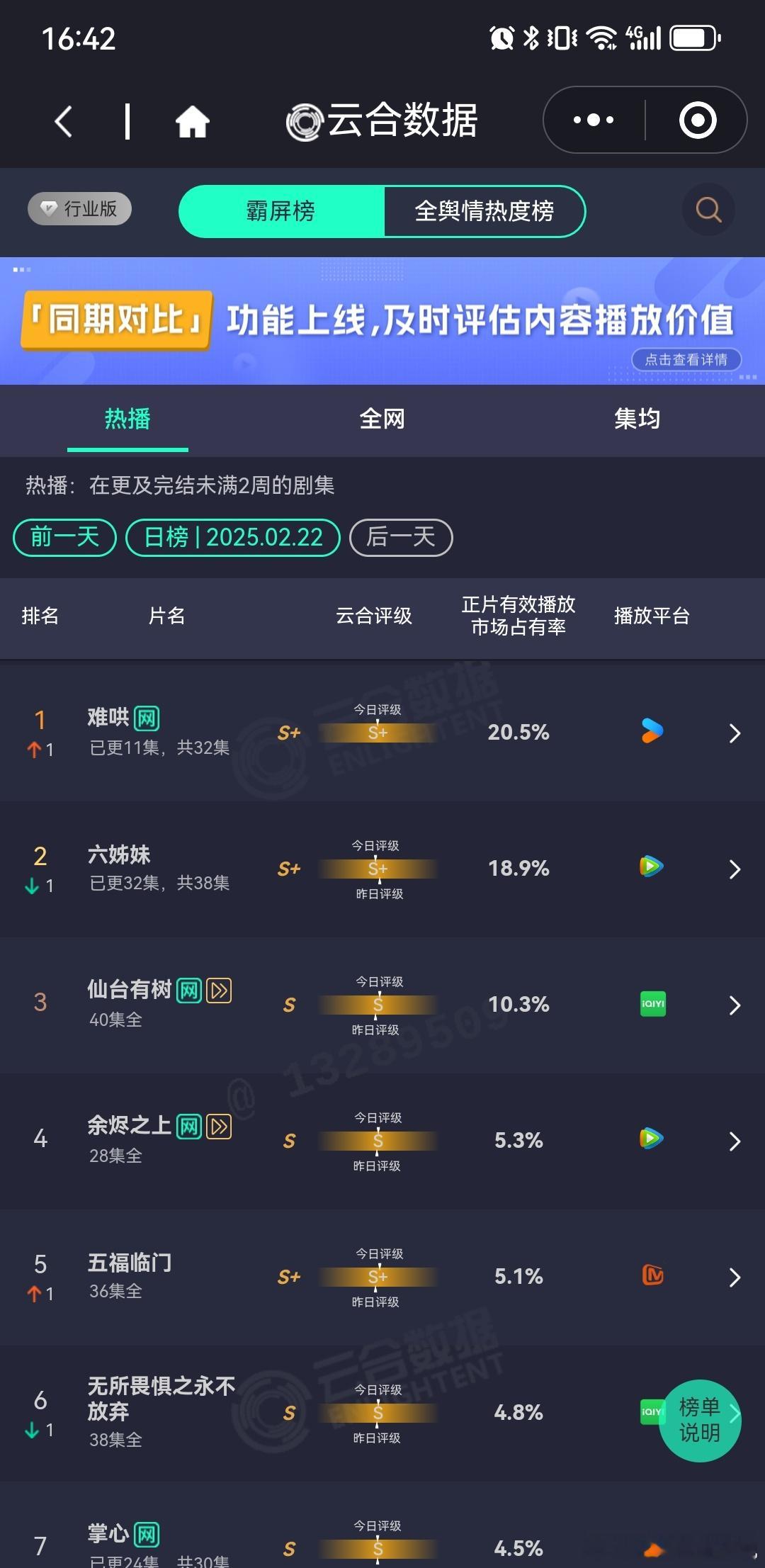 难哄12集口碑 2.22云合，难哄登顶市占率破20%离我预测的热播期集均5000