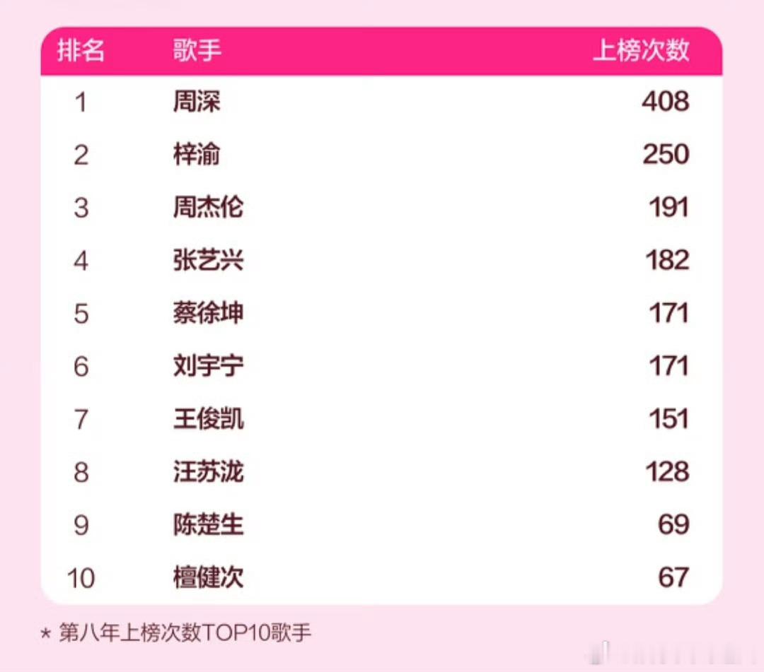 梓渝00后歌手夺冠次数TOP1 梓渝由你榜八周年成绩亮眼🏆由你榜八周年成绩单出