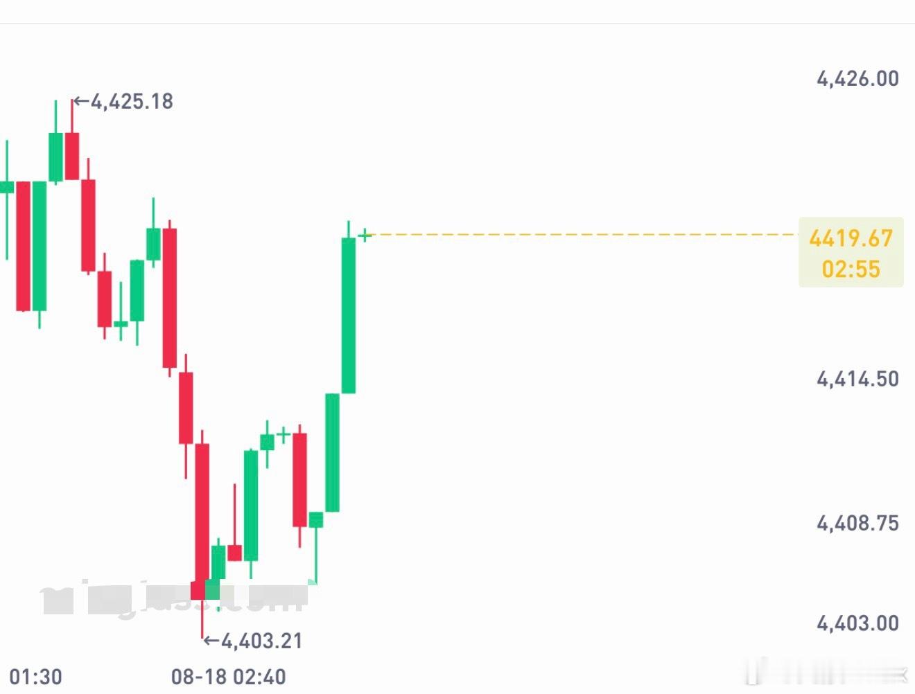 思路下探只给到了20来个点，黄金还是差点意思啊，一点都没有前面的姿态。 