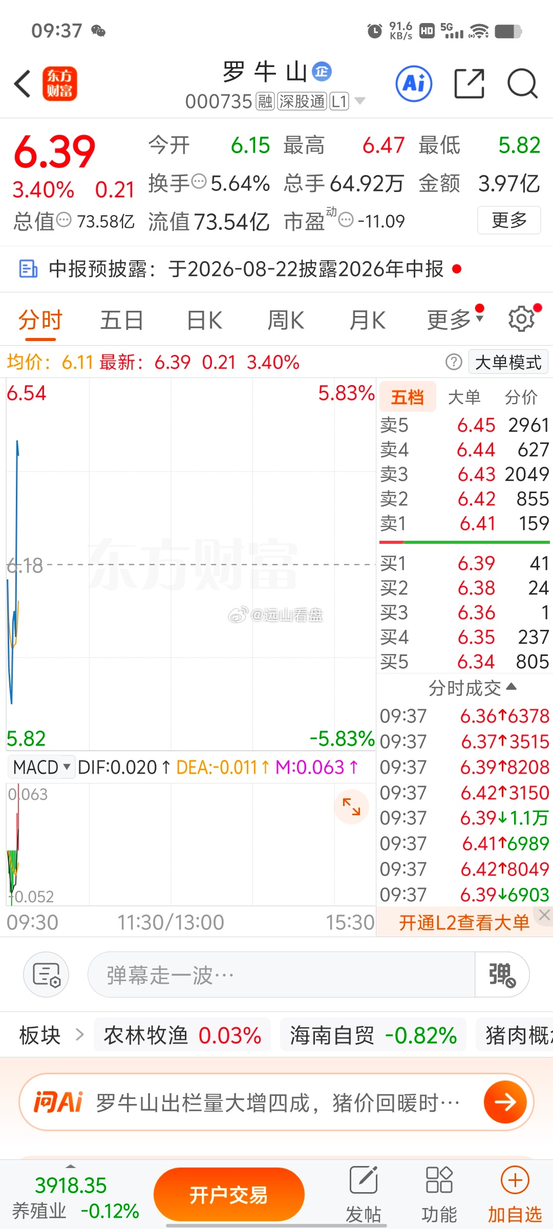 昨天公开的罗牛山今日表现惊艳，股价成功强势拉伸，走势如虹引市场瞩目。昨日果断上车