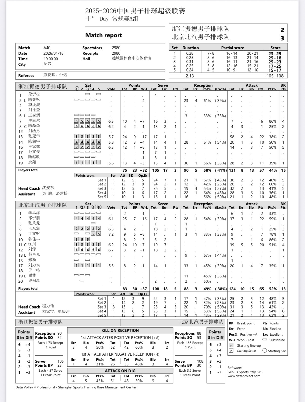 2025-2026中国男排超级联赛 男排联赛第十轮：浙江男排主场2-3惜败北京男