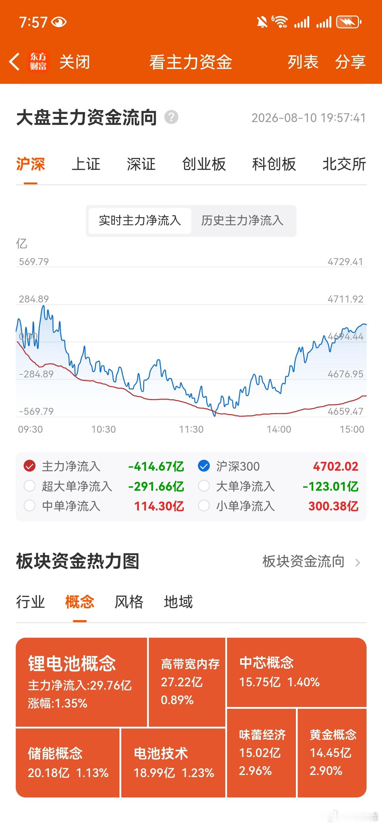 收评，个人复盘笔记：看似凌乱的市场，实则策略张弛有度。目前整个市场给我的感觉是一