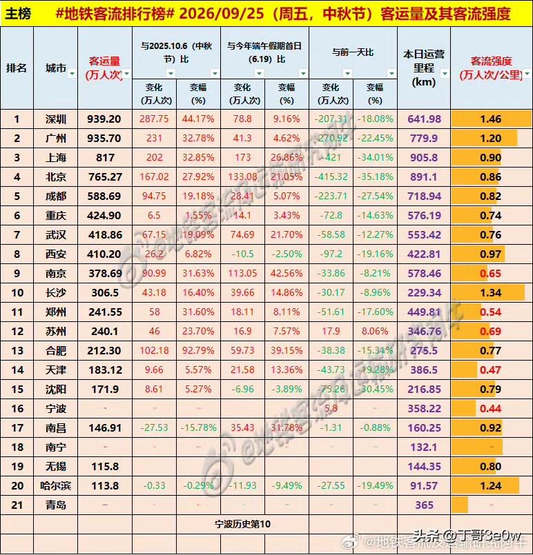 中秋节当日，无锡地铁客流量今年首次突破百万人次大关进入排行榜。[呲牙][呲牙][