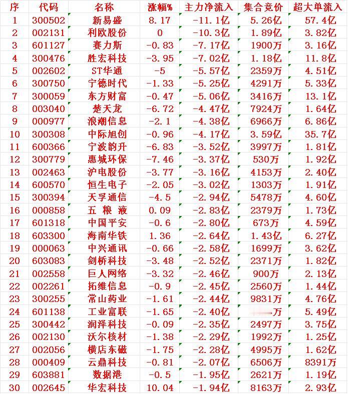 7月16日尾盘30分钟，主力资金“大幅卖出的 ”30名单！

1 新易
2 利欧