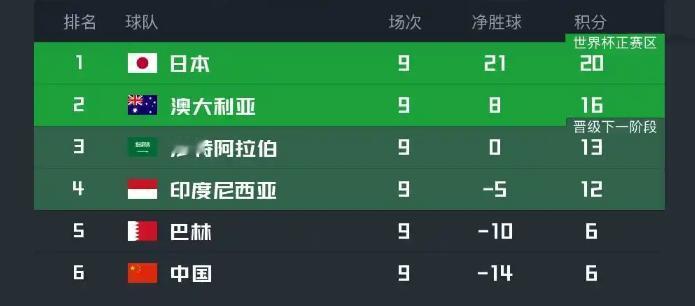 国足的荣誉之战，你还看吗？6月6日报道，世预赛亚洲区18强赛的第九轮小组赛已经全