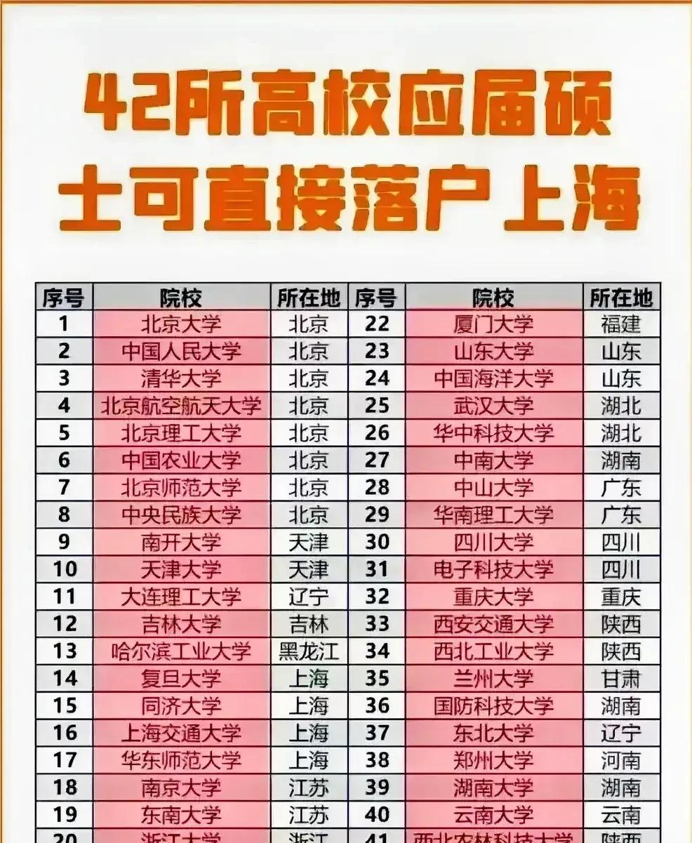 42所高校应届硕士毕业生可以直接落户上海