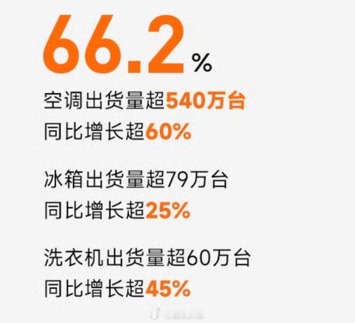 最近关于空调市场吵来吵去的，小米第二季度空调出货量540万，同比增长60%，这你