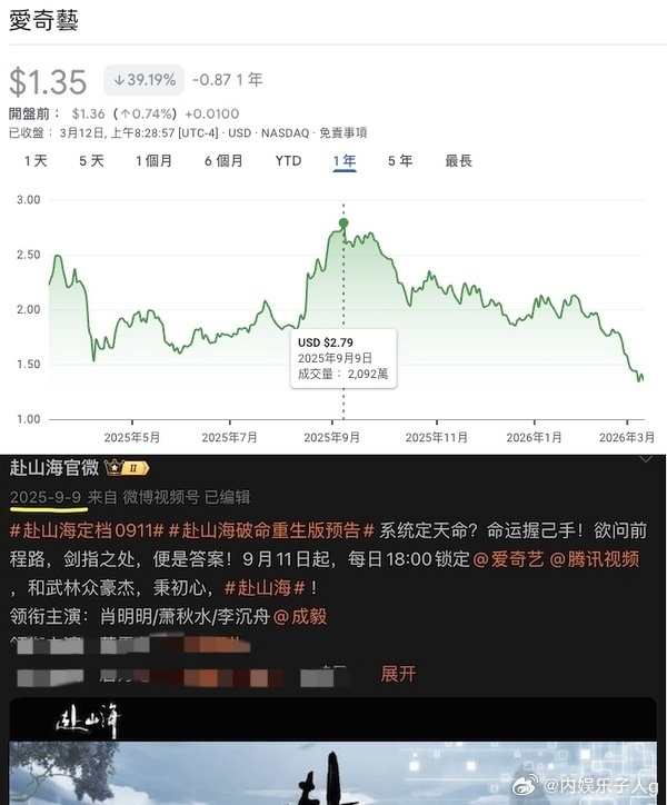提到爱奇艺股价，有网友发现2025年爱奇艺股价最高点是9月9日成毅赴山海定档甚至
