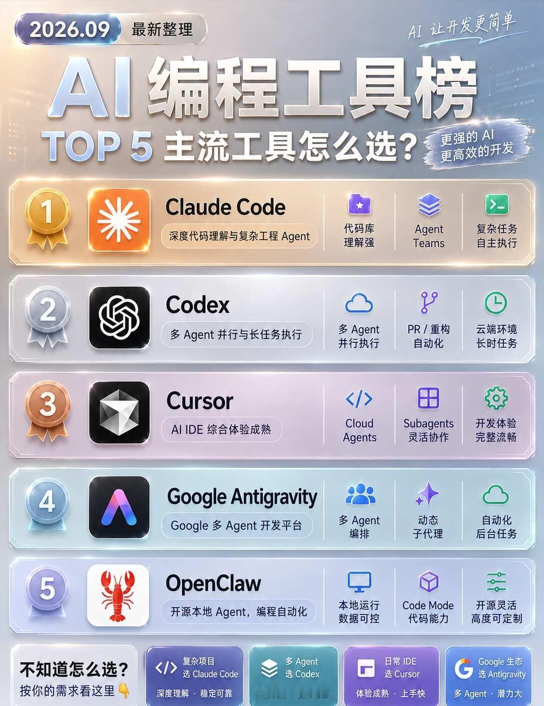 AI编程工具又变天了？Ai编程TOP5整理
Ai新手村Ai教程 AI编程 AI工