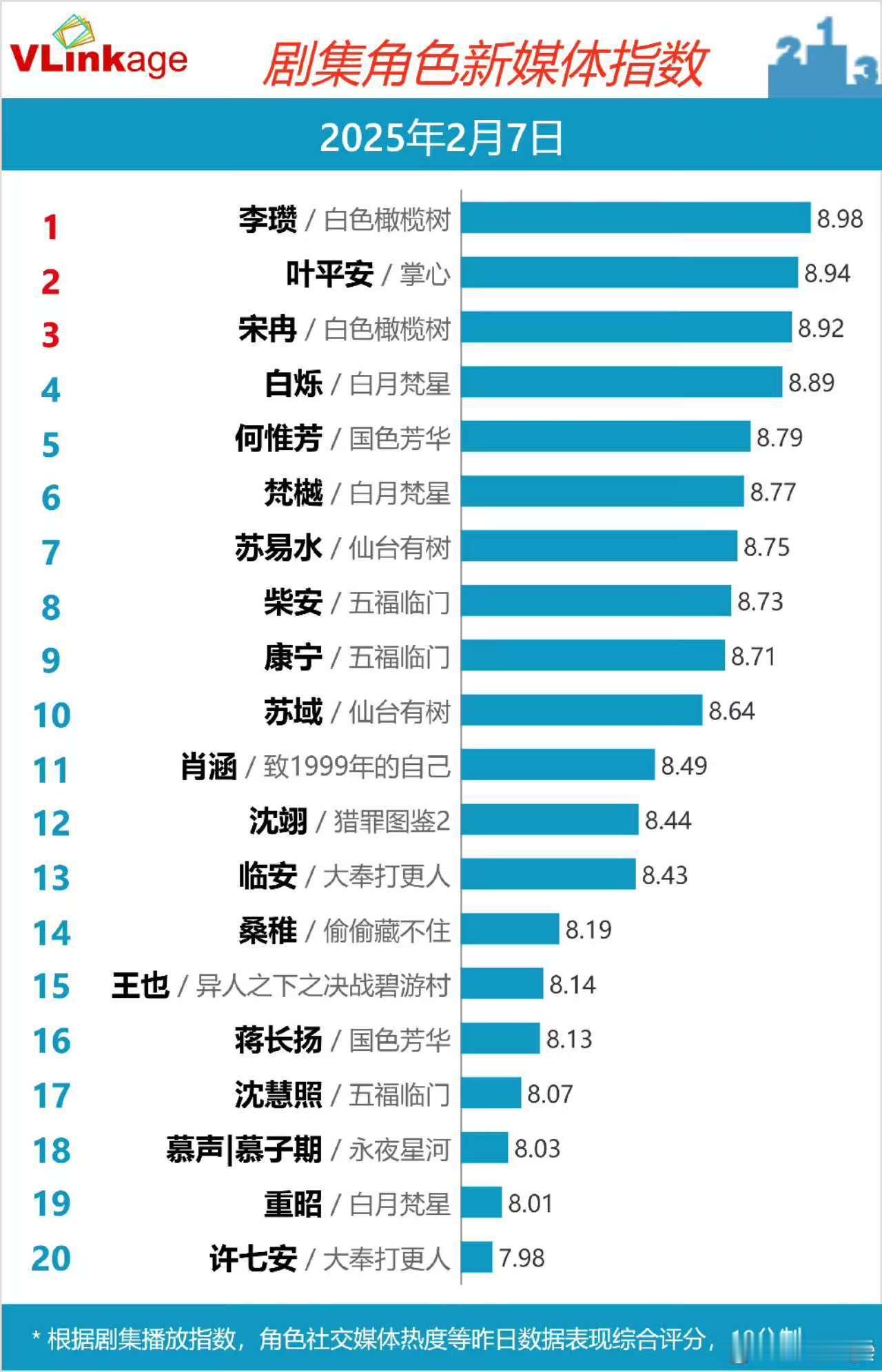 陈哲远刘诗诗梁洁v榜前三  陈哲远刘诗诗梁洁角色指数前三 陈哲远刘诗诗梁洁角色指