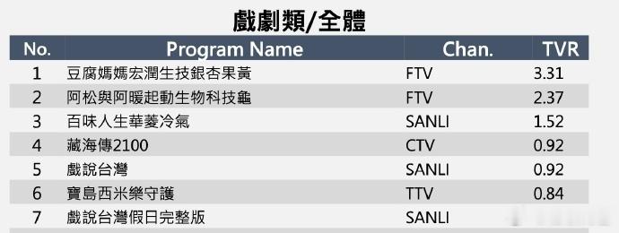 肖战《藏海传》先于台湾迪士尼连霸一整年，登陆中视黄金档再创收视巅峰，大结局周均收