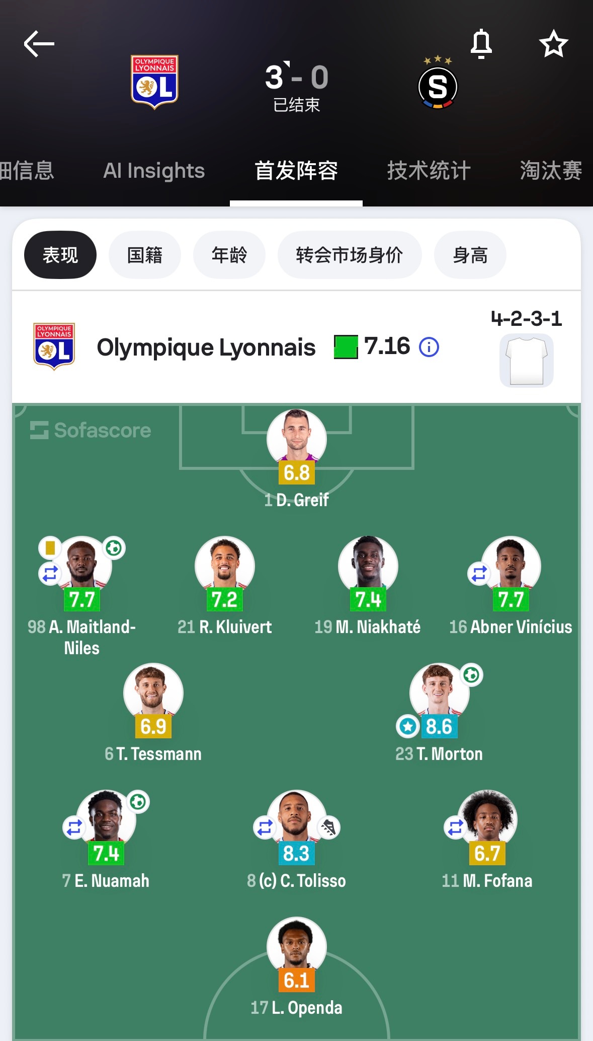 昨晚里昂主场3-0（总比分4比2）战胜布拉格斯巴达，奥蓬达首发并踢满全场，可惜没