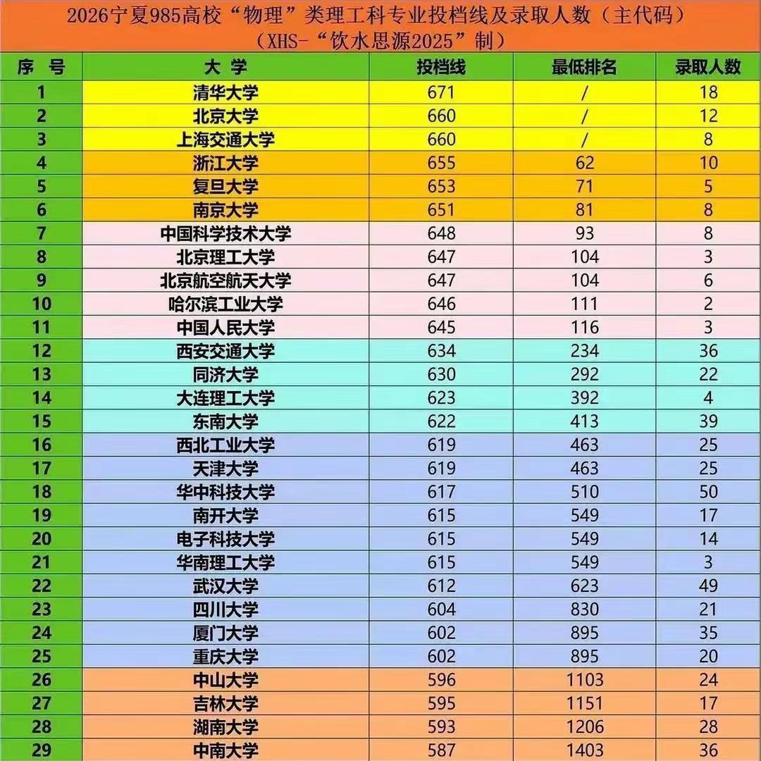 网上最低投档线榜单已经没有参考的意义了，就说最近有网友惊叹大工超过武大了，原来也