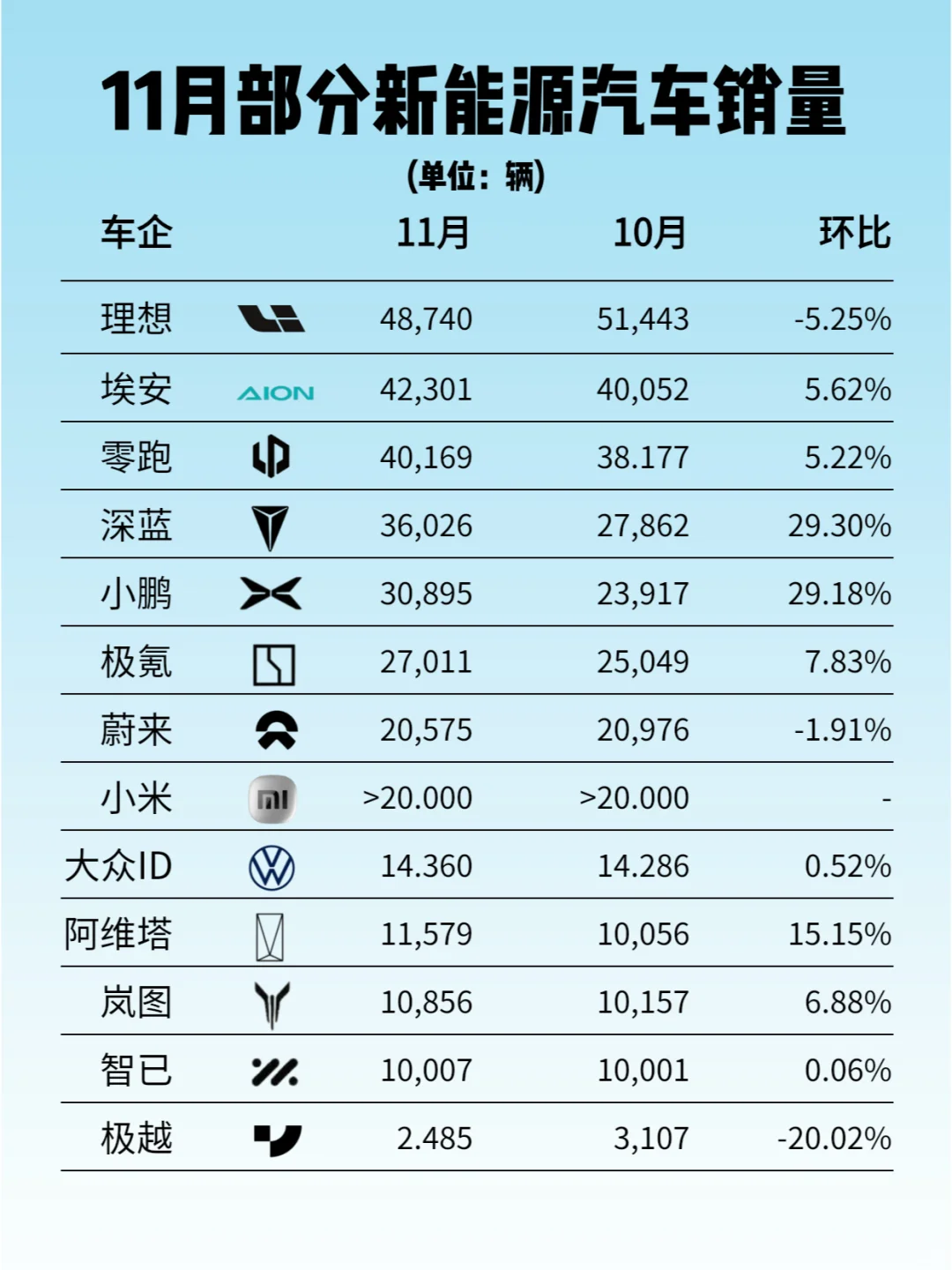 11月新能源汽车销量