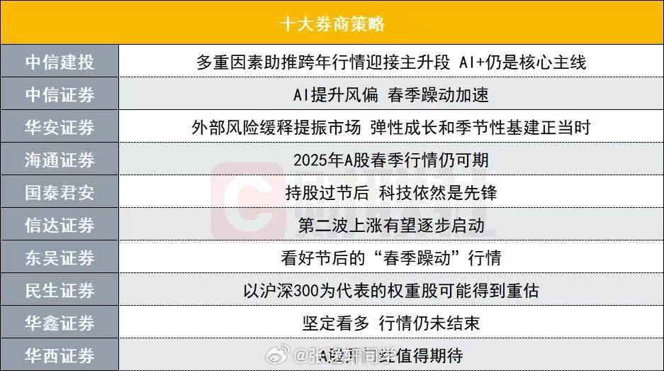 券商都看多A股春季躁动行情！今天如果高开大家会怎么操作……[思考] 