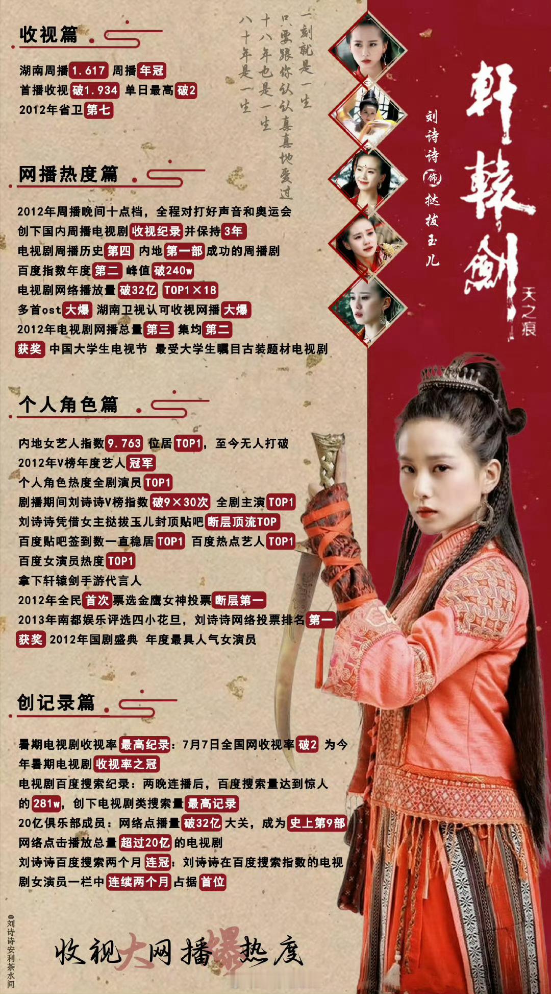 刘诗诗大爆剧之一《轩辕剑之天之痕》实绩🈶1️⃣周播收视1.617开辟历史周播模
