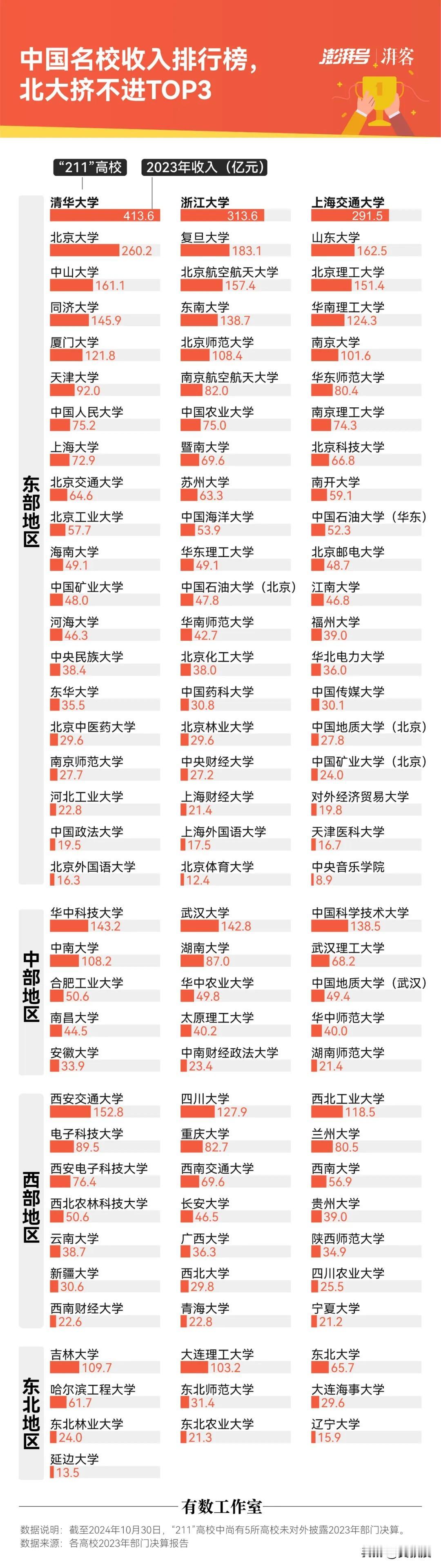 全中国哪个大学最有钱
很多人问大学老师收入如何
这个就很难说了
不同的大学差别很