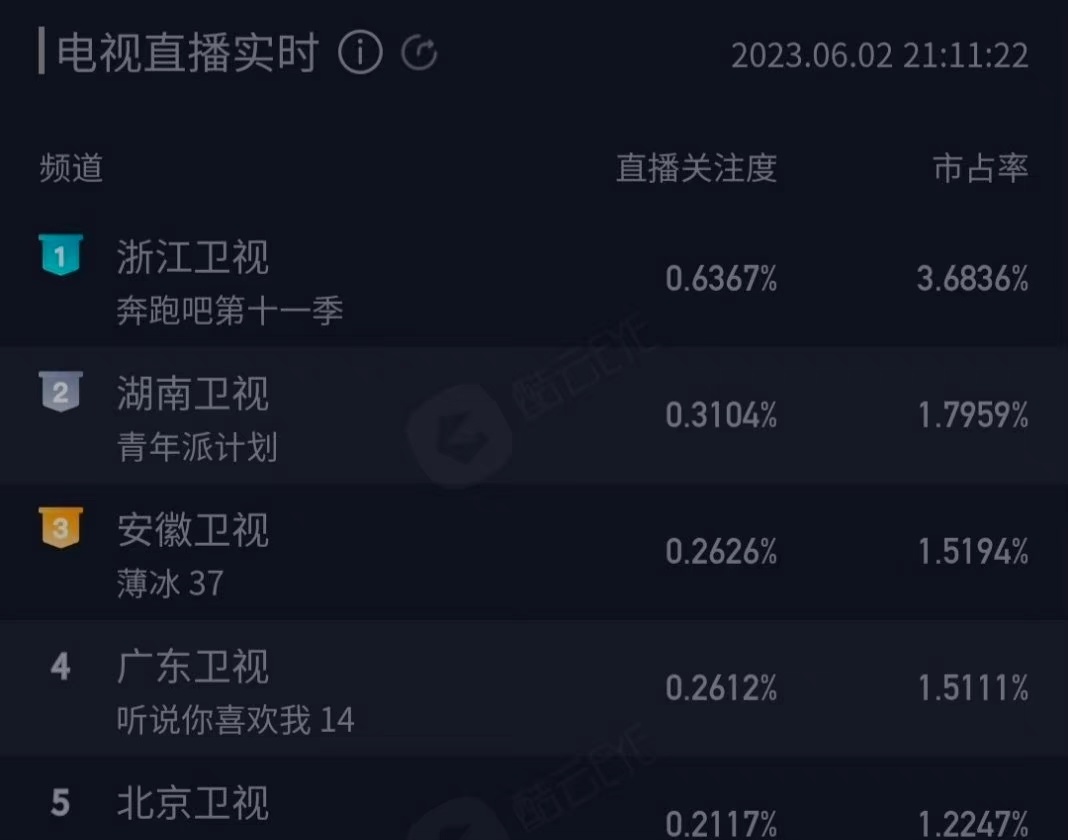 #Angelababy回归跑男收视率破纪录#  Baby一回来这跑男收视率都要爆