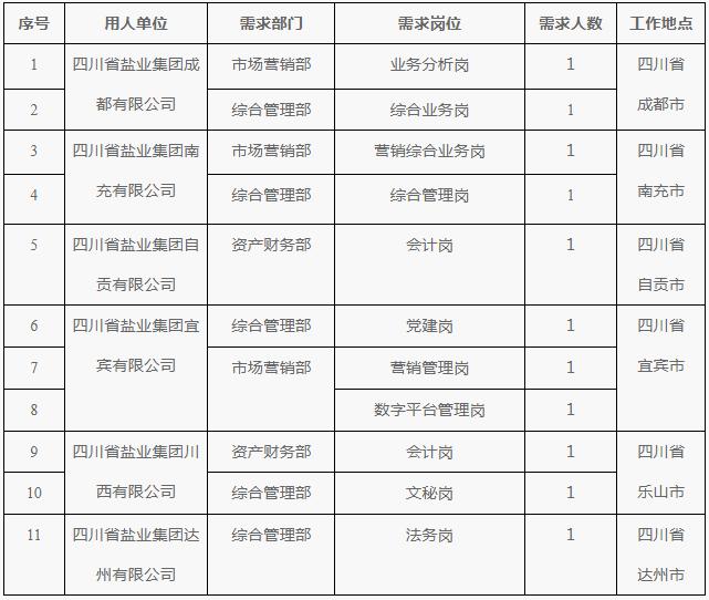 四川省盐业集团社会招聘员工11人，工作地点在达州、乐山、宜宾、自贡、南充、成都。