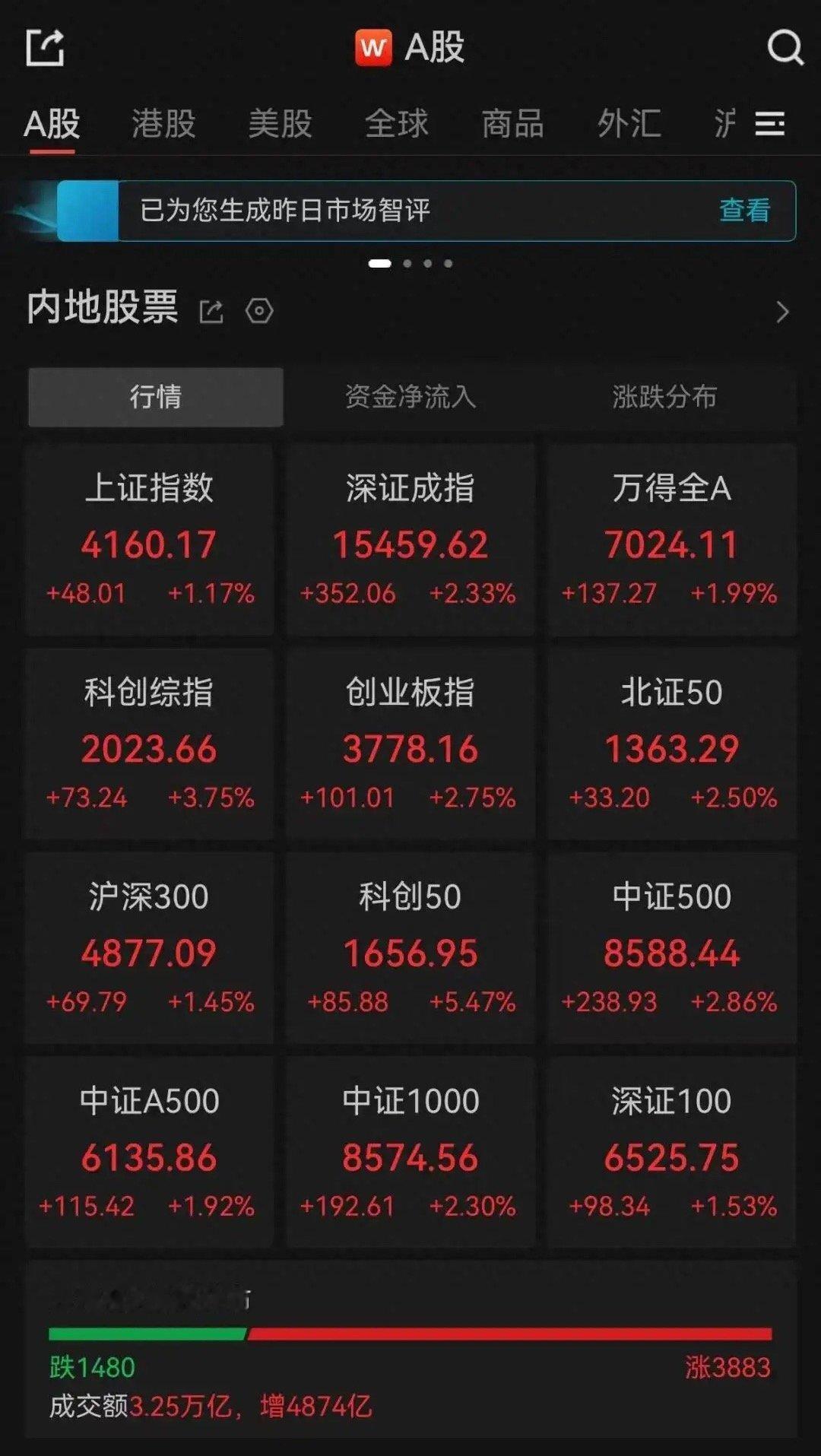 A股近3900只个股飘红，三大指数集体收涨，全市成交额再破3万亿；算力芯片概念爆