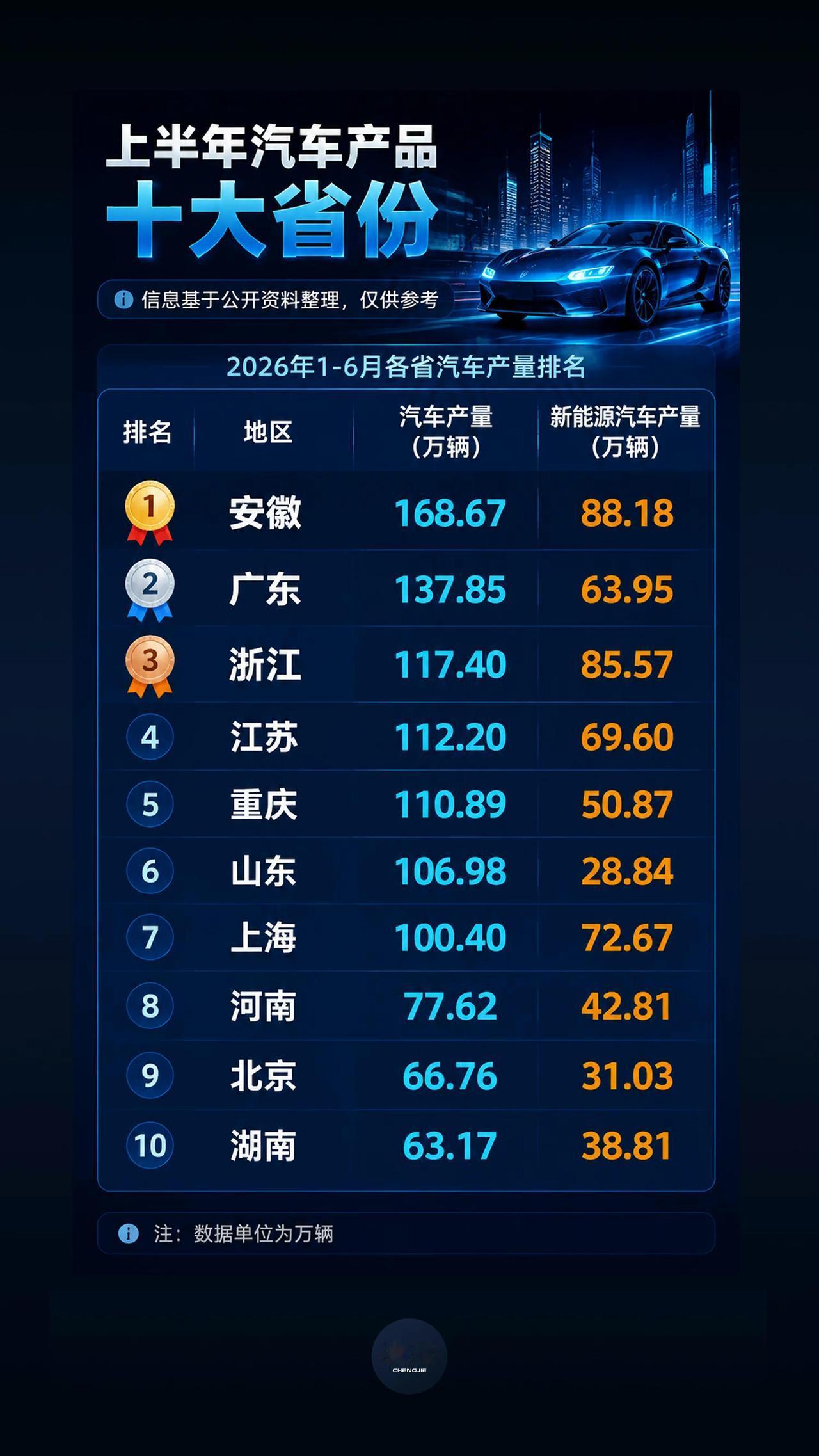 上半年汽车产量十大省份，湖北跌出前十。安徽半年产量168万辆排名第一，广东浙江分