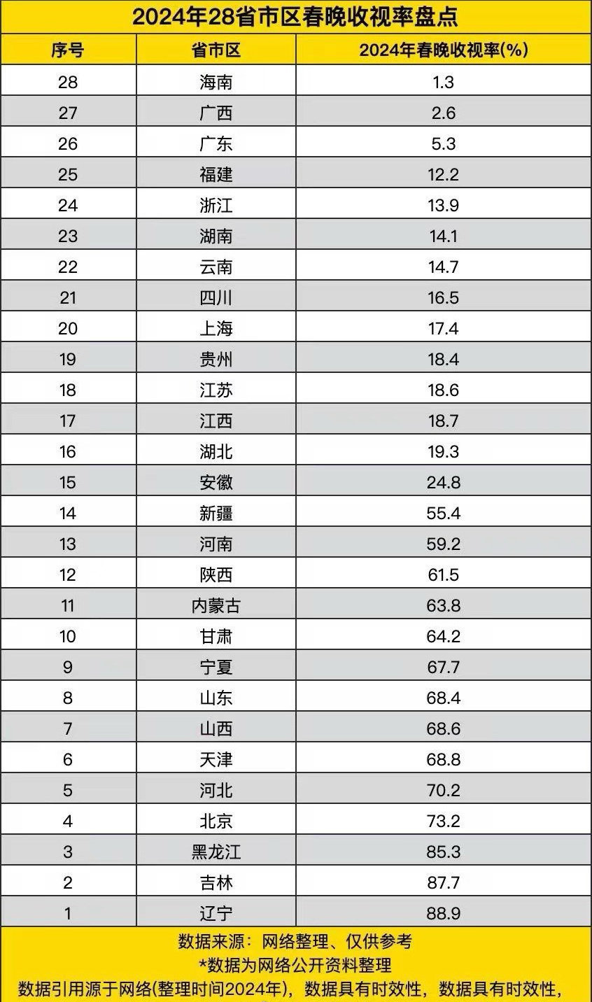 南方人不看春晚 浙江排24[笑cry]，昨晚你们都看春晚了吗？ 