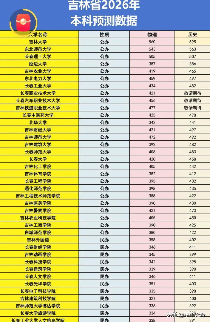 2026年吉林省本科院校数据太有看头了！吉林省教育考试院公布，物理类本科线321