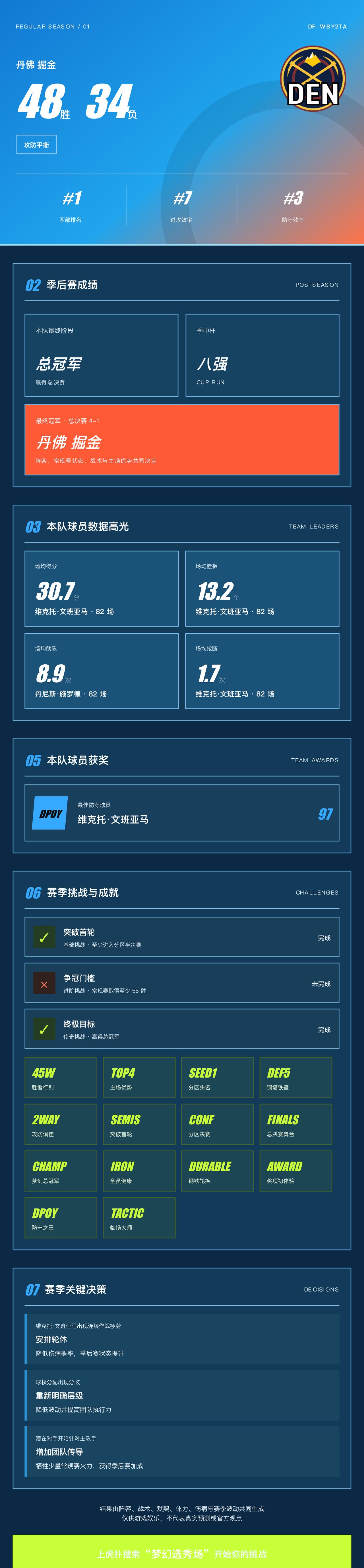 我的梦幻选秀场战绩
战绩：丹佛掘金 48胜34负，西部第1，季后赛总冠军。 核心