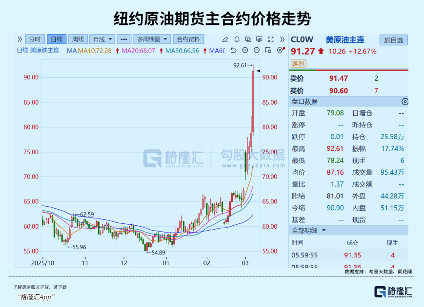 【原油失控？更大风暴正在逼近】　　（格隆汇 2026年3月8日 18:29 ）　