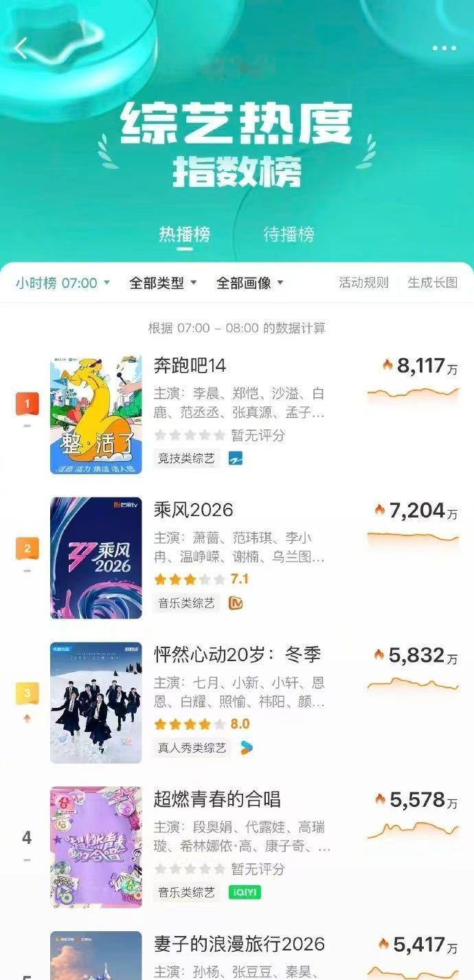 奔跑吧秒删跑男秒删救救跑男 从自信晒榜到心虚秒删，奔跑吧只用了不到半天的时间。这