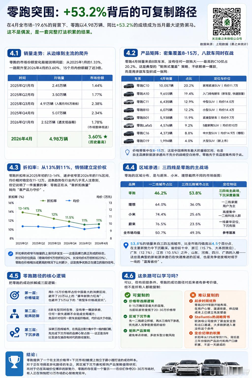 一张图表看清零跑4月销量2026年4月零跑全系交付71387辆（乘联会数据），同
