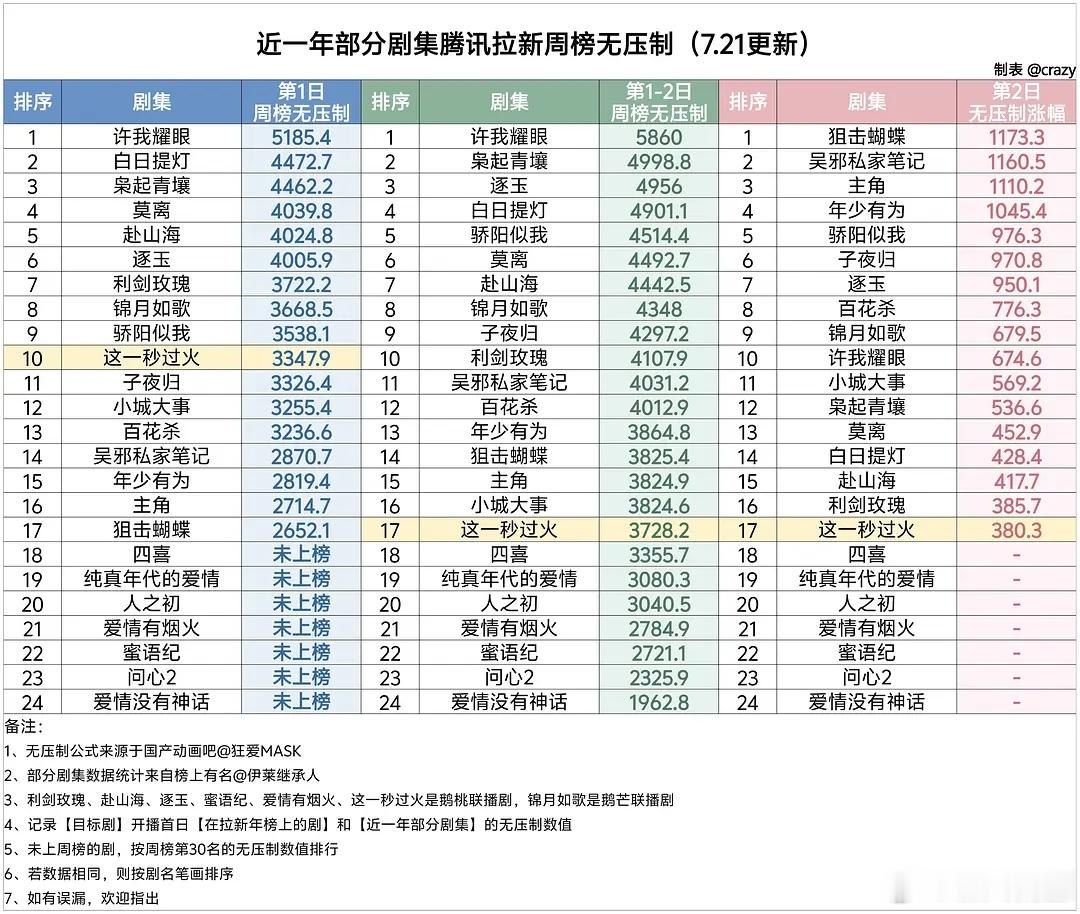 这一秒过火 次日拉新周榜无压制数值3728.2，增量不到400。这个走势很难进年