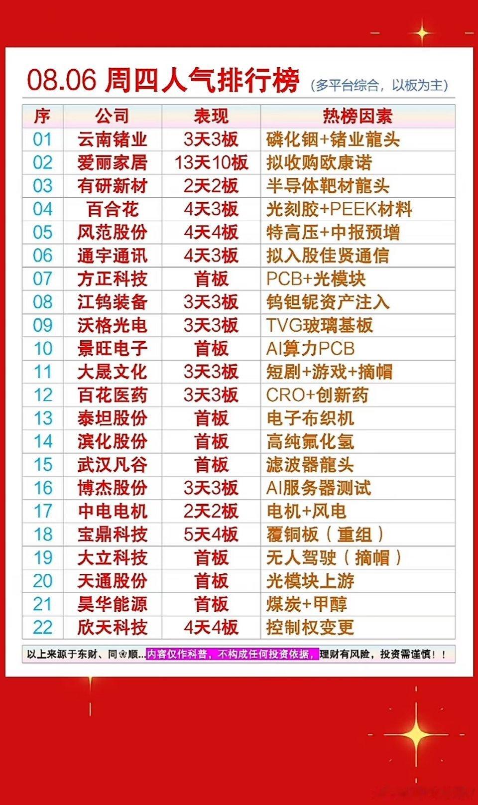 8月6日人气榜出炉！云南锗业、爱丽家居领跑，AI与重组概念齐爆发，红红火火看今朝