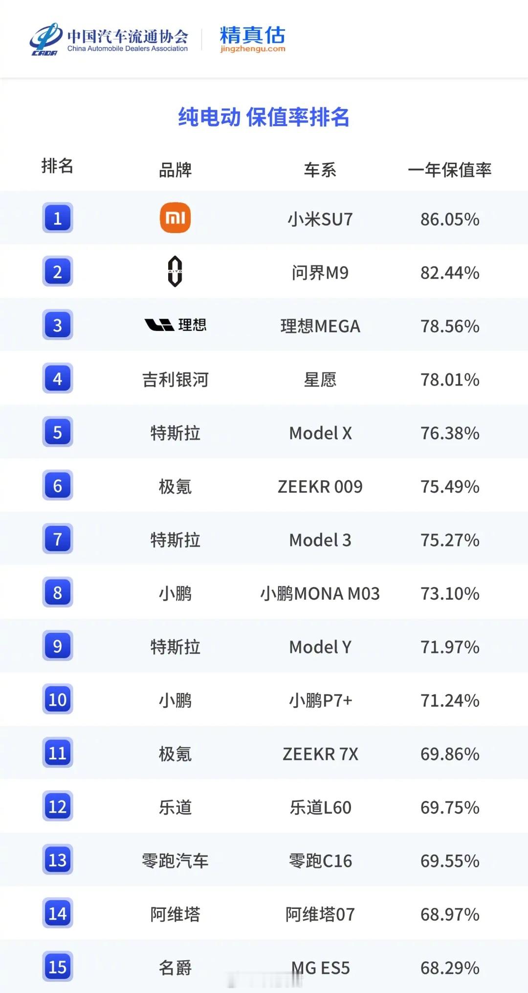 雷军回应小米SU7保值率第一名感谢每一位用户的认可，感谢一路同行2025年度纯电
