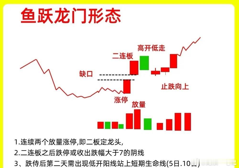 注意了！在主力启动拉升之前，什么样的形态称得上最强形态？龙哥告诉你，那必须是——