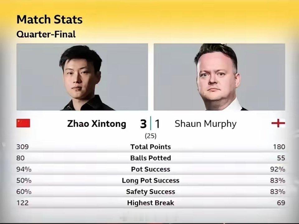 赵心童vs墨菲赵心童3-1墨菲，第一阶段中场休息！ 2026斯诺克世锦赛1/4决