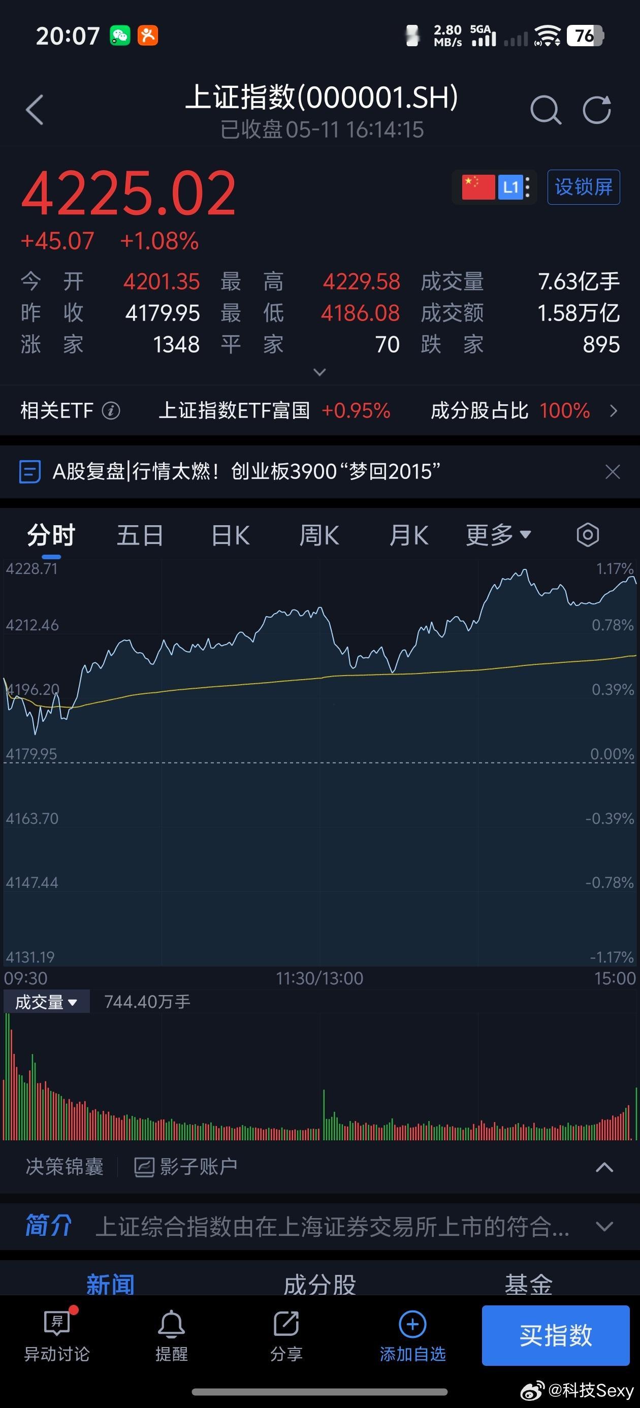 今天大A也涨了，都突破4200了各位都买什么了？韩国涨怕了