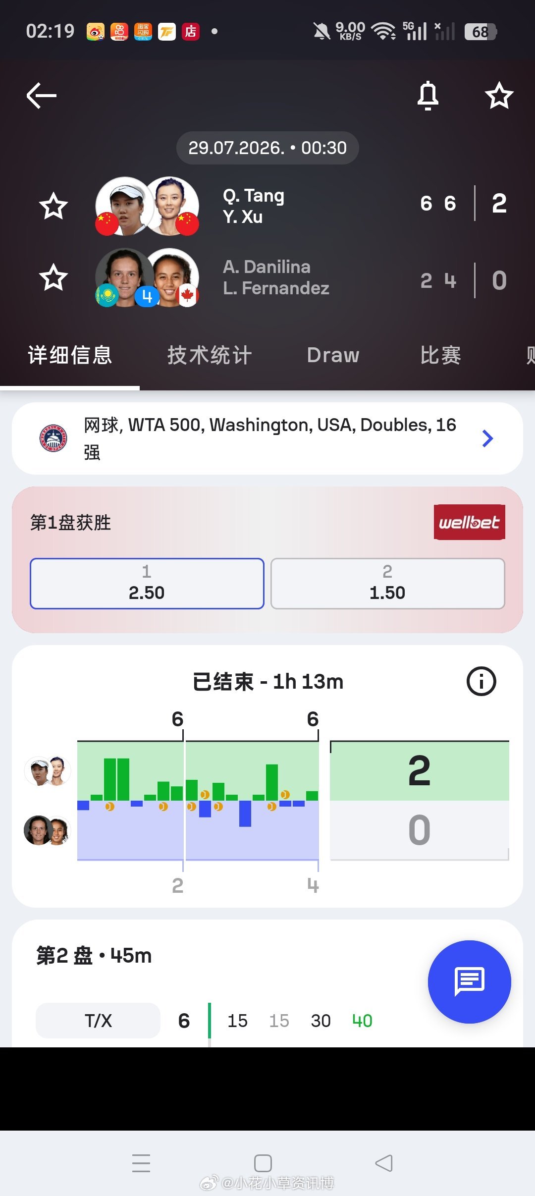 小花小草资讯 【WTA500华盛顿】女双第一轮🇨🇳徐一璠/🇨🇳汤千慧6-