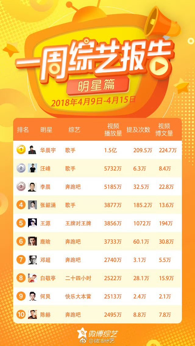 歌手2018华晨宇的含金量 华晨宇的含金量回看一周综艺报告，华晨宇断层领跑，歌手