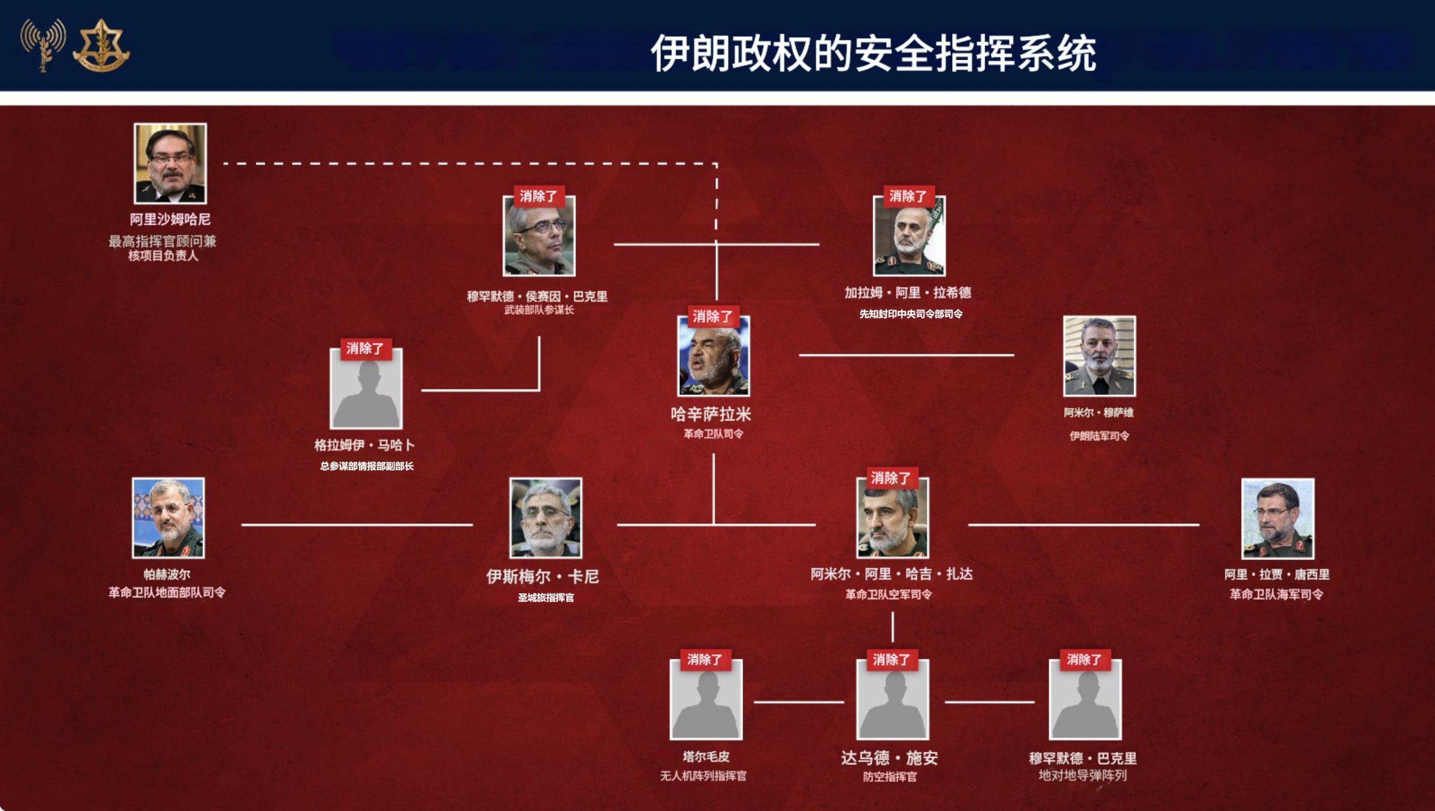 以色列无法无天了，竟然直接致电20多名伊朗高级将领，发出死亡威胁！据美国《华盛顿