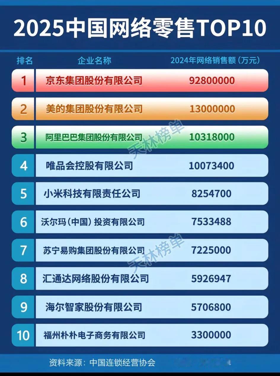 京东的强悍，你根本无法想象！强的根本没🈶一个档次的朋友！[大笑]
   根据中