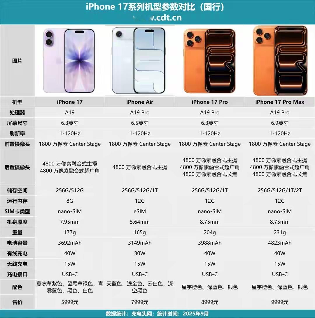 我个人觉得iPhone17对比iPhone16的升级，除了续航、充电速度、性能等