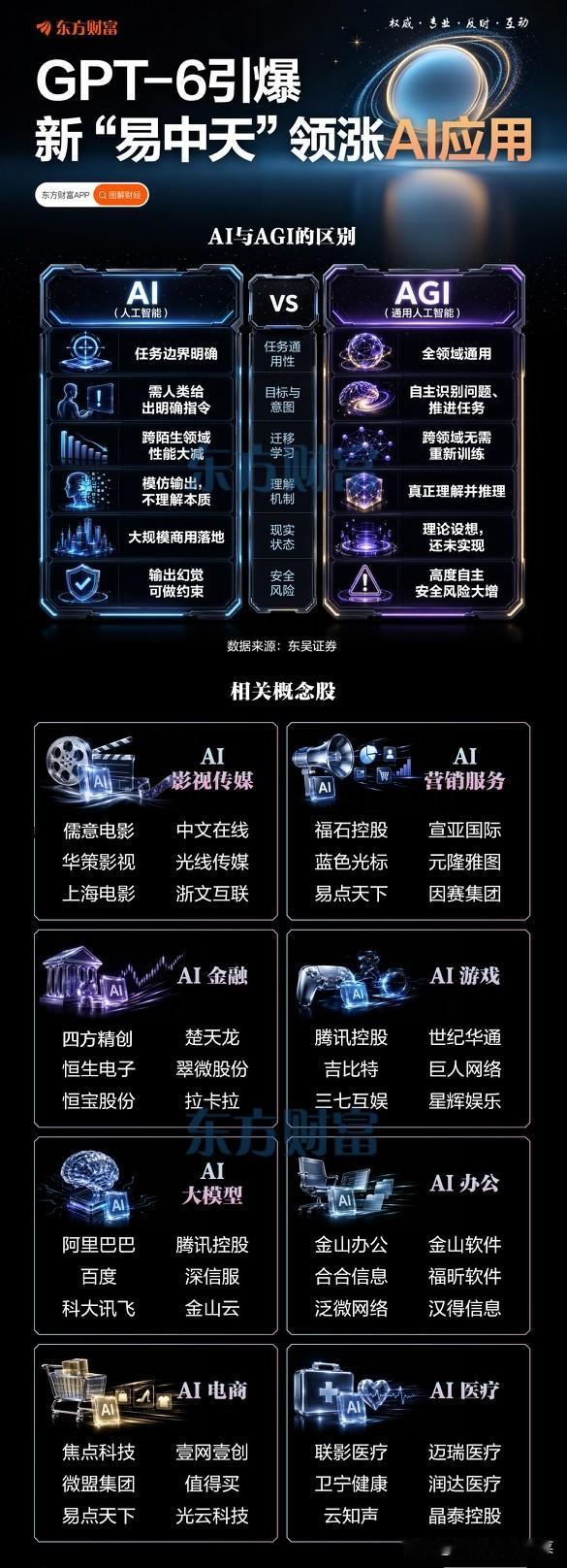 GPT-6催化行情！AI应用赛道迎来新机会，一文看懂AGI逻辑

 
不少投资者